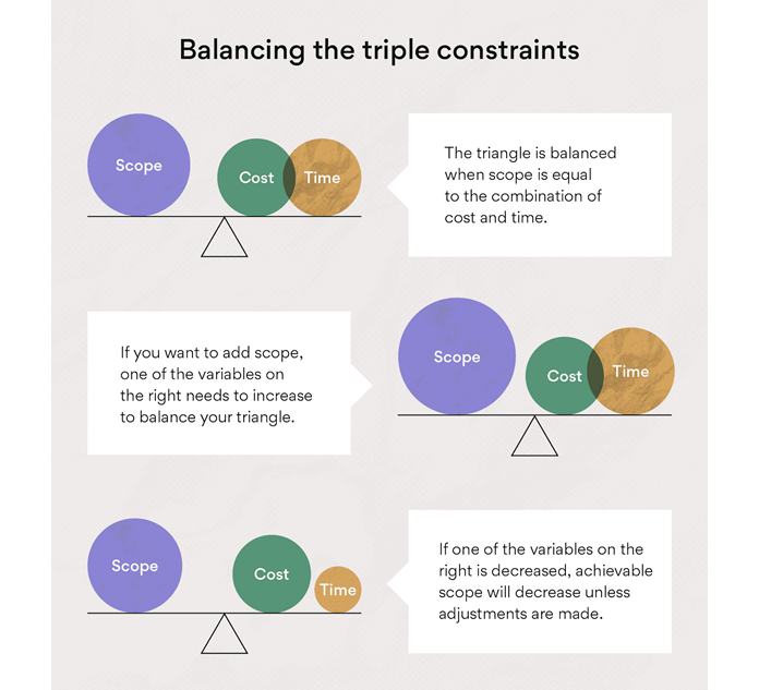 balancing the triple constraints