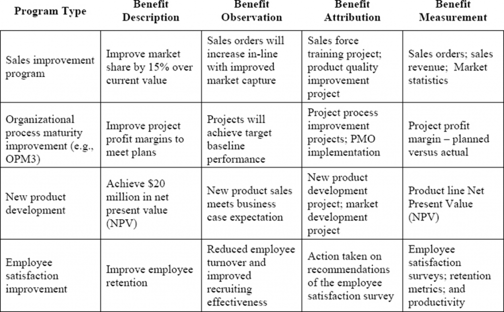 Examples of Benefit Profiles With Benefit Descriptions, Observations, Attribution, and Measurements for Different Types of Programs
