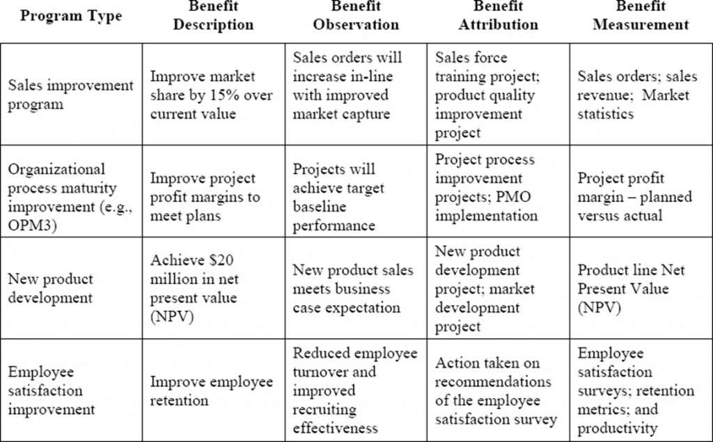 Benefits Management Plan. Benefit формы. Benefit program. Benefit перевод.