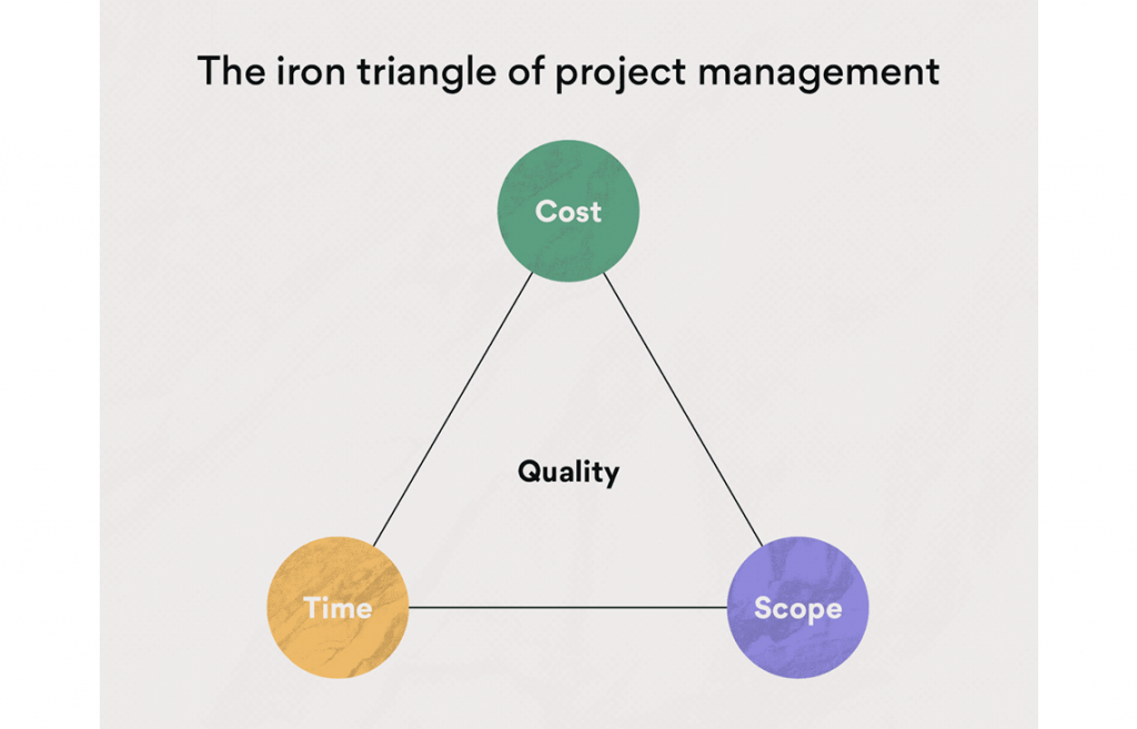 The iron triangle of project management