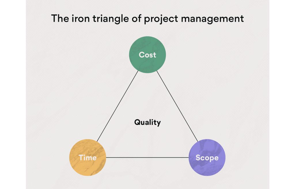 iron triangle project management