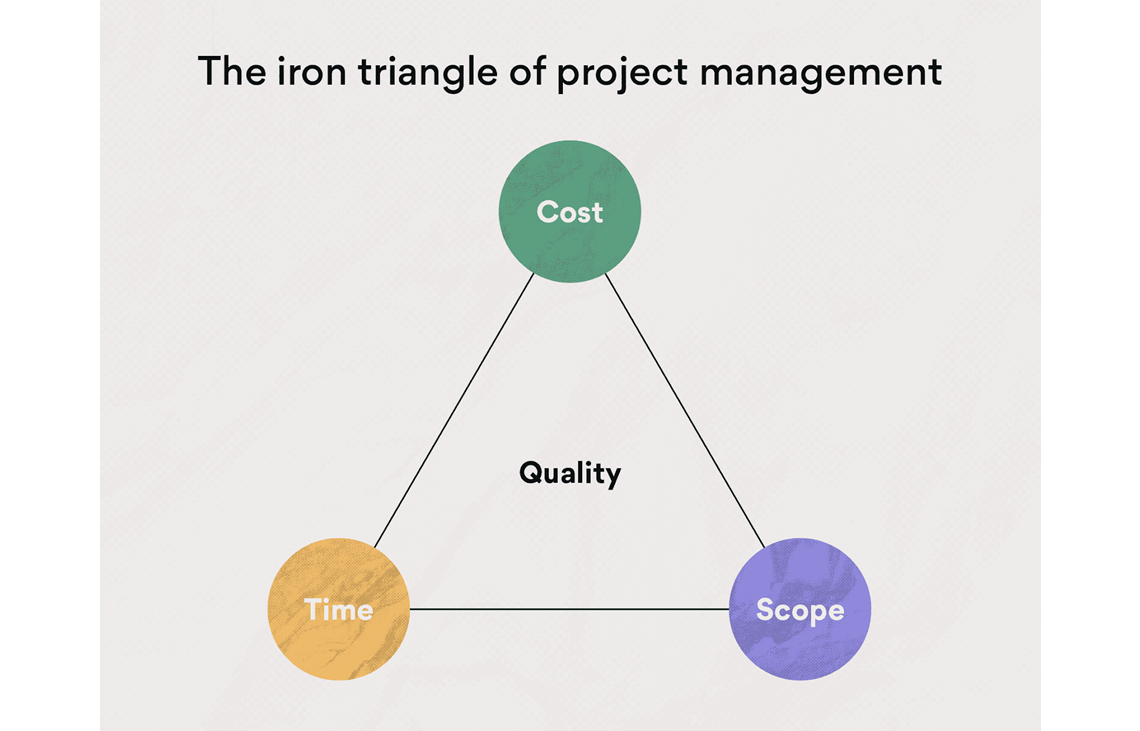 What is Project Management Triangle? | PMP Test Prep 2021