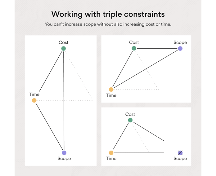 working with triple constraints
