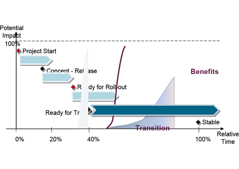 Typical Timeline From Project start to Benefit Realization