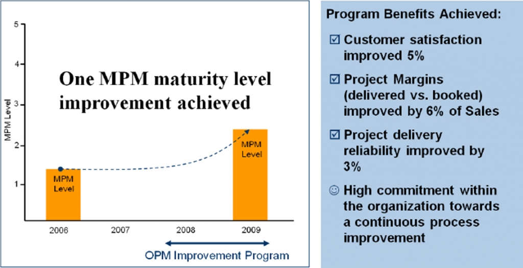 Benefits of the Program After the First Phase of the Siemens Industry OPM Improvement Program, Industry Automation (US). 2012 (Sopko, Yellayi, & Clark)